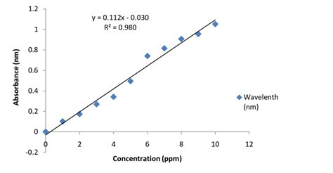 Calibration Curve Of Methylene Blue Dyes Download Scientific Diagram