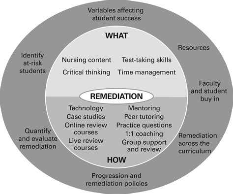 Remediation In Nursing Education Today Review Of The Literature And