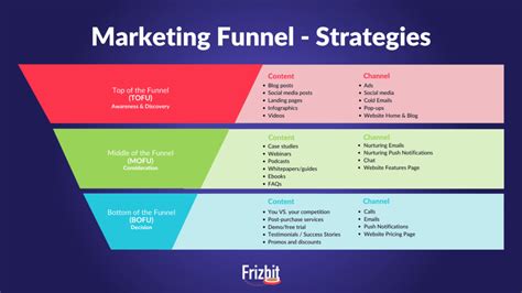 The Ultimate 2024 Guide To Mastering The Marketing Funnel