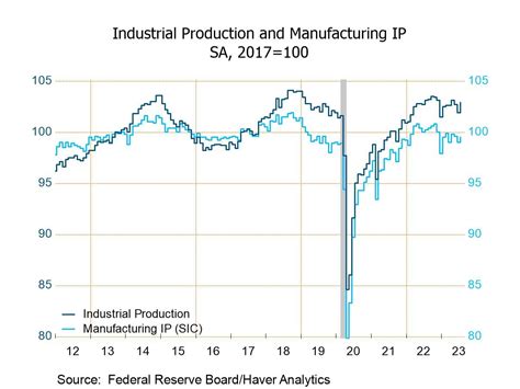 Us Industrial Production Rebounds In July After Two Straight Mm