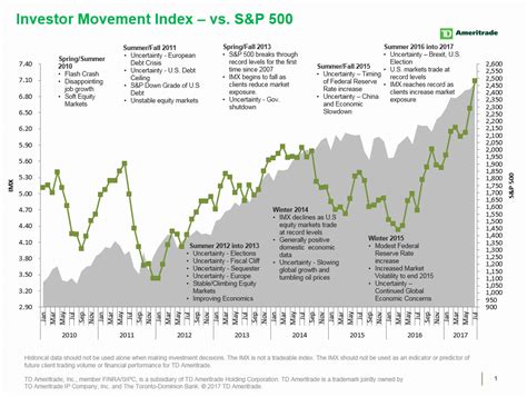 Td Ameritrade Investor Movement Index Bullish Retail Investors Push