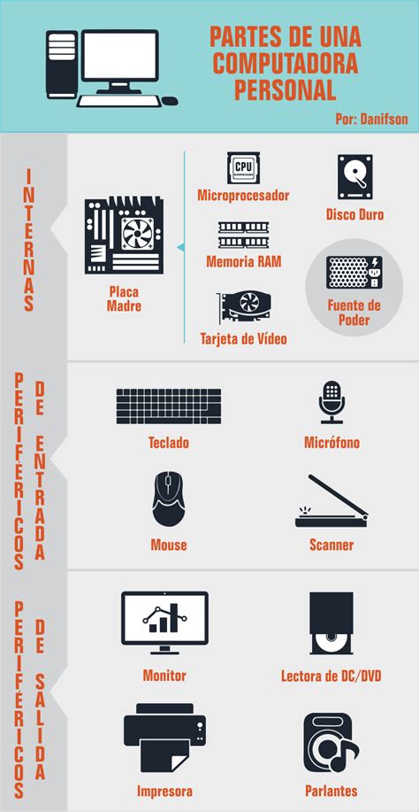 Tema 2 Partes De Un Ordenador Herramientas Zona Mágica