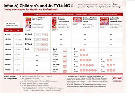It is a common exercise to take a dose of paracetamol as a quick relief technique for fever, headache or different pain. Tylenol (Acetaminophen) Dosing | Dr. Keith Ramsey ...