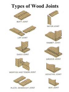 Pin By Warrengrace1 On Joinery Wood Joints Types Of Wood Joints Box