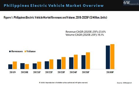 philippines electric vehicle market outlook 2020 2025 size