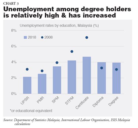 Unemployment among malaysian graduates according to courses. Youth Unemployment in Malaysia & the Region - ISIS