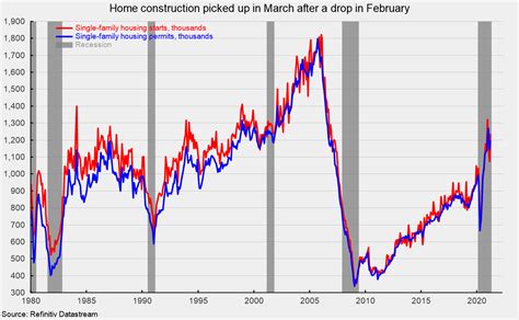 Housing Starts And Permits Rise In March As Headwinds Grow Laptrinhx