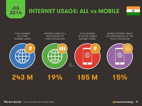 96% 83% use their phone at malaysia is ahead of indonesia, thailand, vietnam and other southeast asian up and comers. Mobile And Internet In India 2014: 349 Million Unique ...