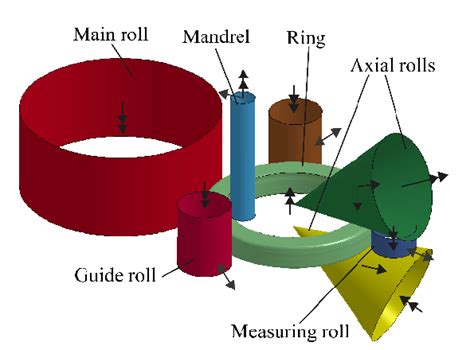 Model Of Ring Rolling Operation Download Scientific Diagram