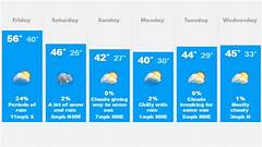 Weather In Salem Oregon Tomorrow