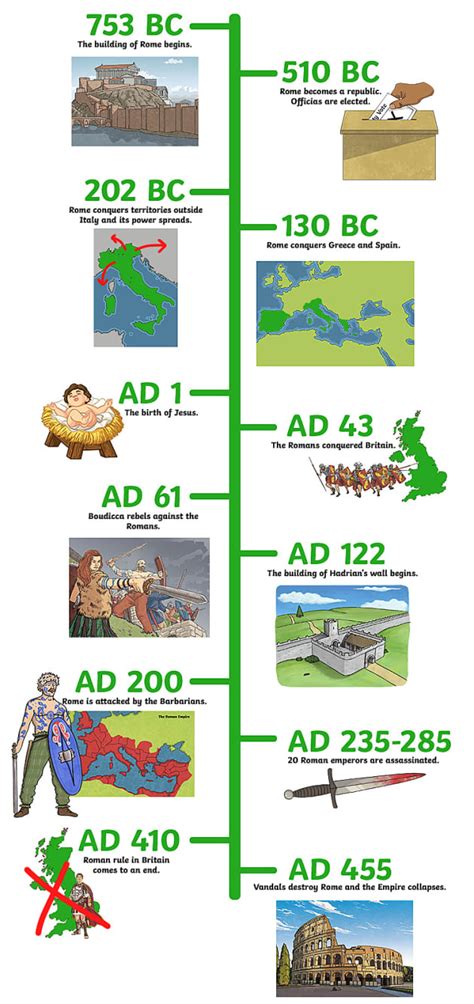 Roman Empire Timeline Commpowen