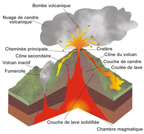 Comment Se Forment Les Volcans