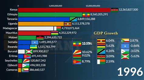 East Africa Largest Economy In Nominal Gdp And Gdp Growth Rate Ethiopia Kenya Tanzania