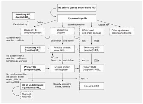 Diagnostic Algorithm For Patients With Hypereosinophilia Download