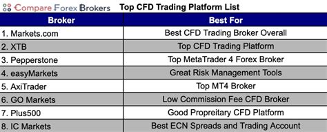 Check spelling or type a new query. Best CFD Trading Platform List + 2020 Top CFD Brokers