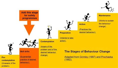 There are, however, some behaviors that are a little more ingrained than others, and some that are much harder to shift. Image result for stages of behavior change ในปี 2020