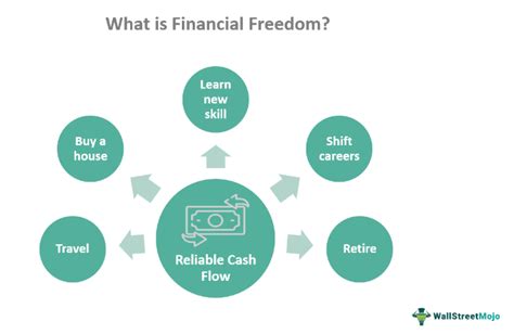 Financial Freedom Meaning Benefits Stages How To Achieve