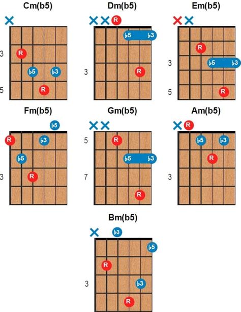 Acordes De Guitarra Todo Sobre Los Acordes Menores B