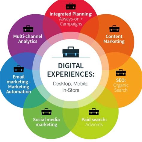 Digital Experience Seo Digitalart Contentmarketing Socialmedia