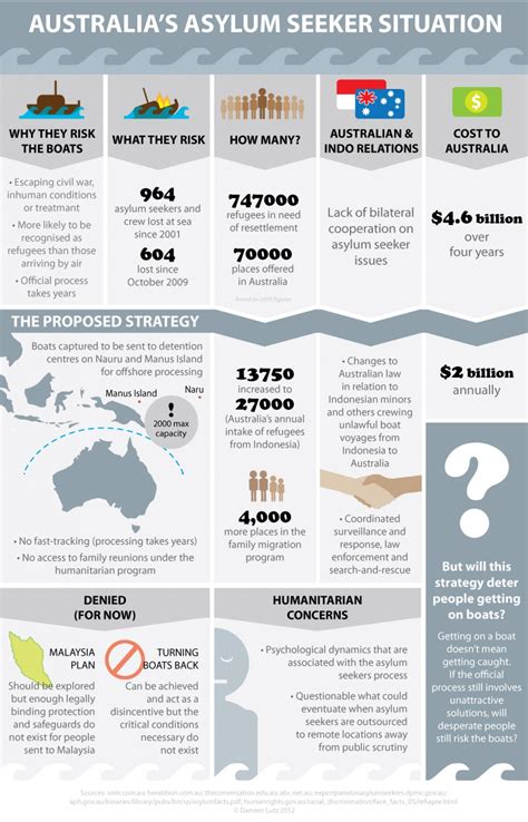Australia S Asylum Seeker Situation Infographic Refugees Seeking Asylum Asylum Social