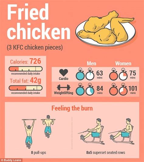 39% fat, 0% carbs, 61% protein. ¿Cuánto tiempo cuesta quemar las calorías de tu comida ...