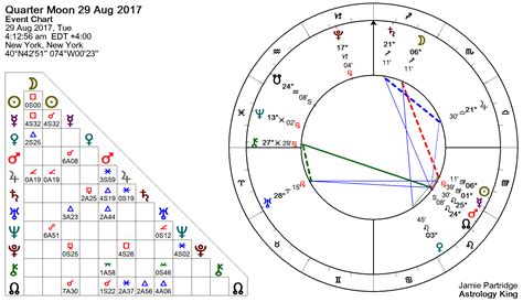 Weekly Horoscope and Tarot Reading - Astrology King