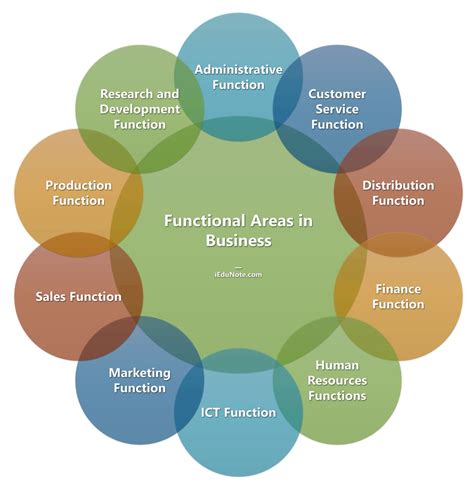 8 Business Functions And Their Explanations Primary Activities Of