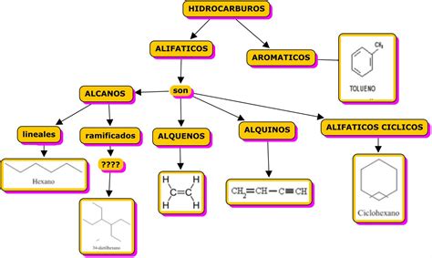 Chemistry Hidrocarburos