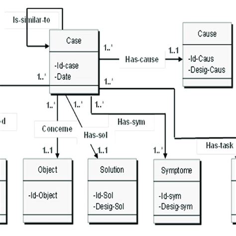 Uml Class Diagram Of The Case Base Hierarchy Defining Properties And