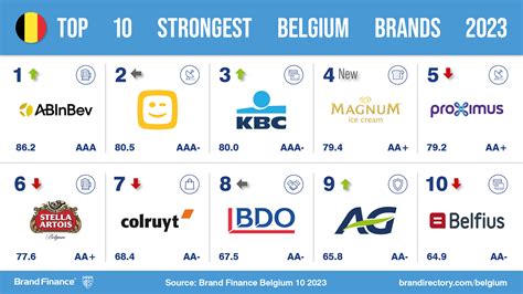 Brand Finance On Twitter What Are The Strongest Belgian Brands In