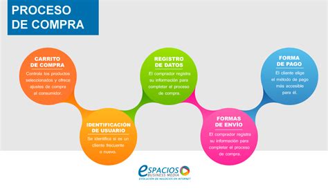 Proceso De Compra En El Comercio Electrónico Espacios Business Media