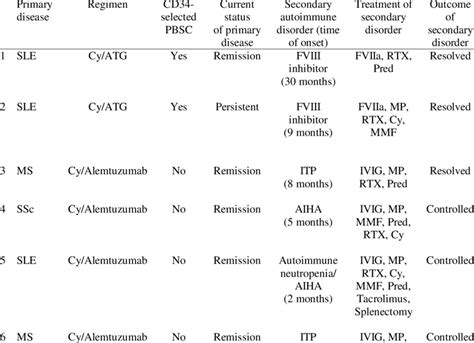 Summary Of Patients Who Developed A Secondary Autoimmune Disorder