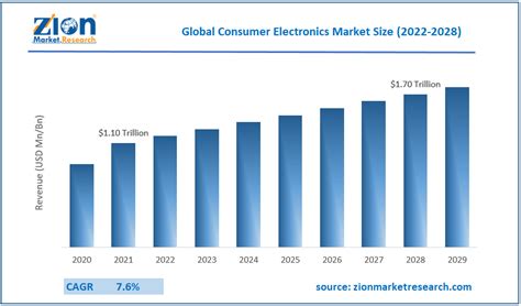 Consumer Electronics Market Size Share Industry Trends 2030