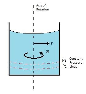 They do not deform under the action of applied forces) simplifies analysis. Fluid Pressure, Rigid Body Motion - S.B.A. Invent