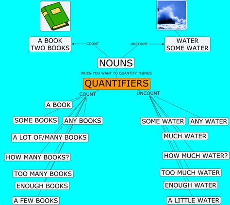 Quantifiers İngilizce Miktar Belirteçleri