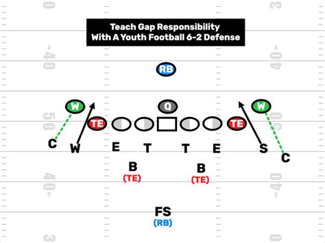Pop Warner 4 4 Youth Football Defense And More Firstdown Playbook