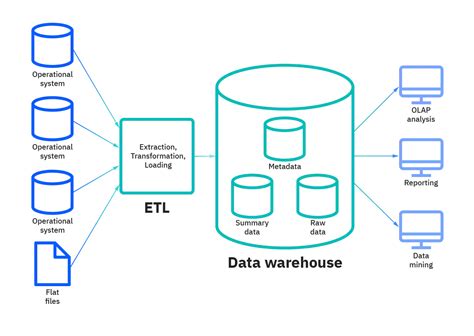 Data Warehouse ระบบคลังข้อมูล Design Implement By Sql Azure