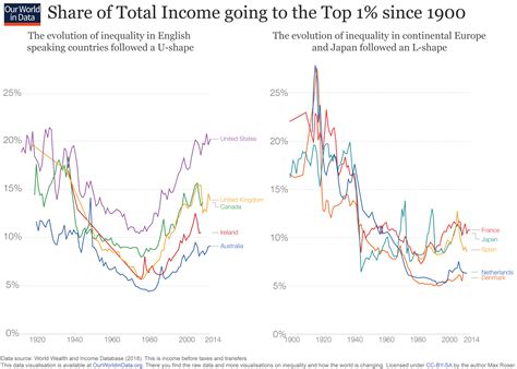 Is Trade A Major Driver Of Income Inequality Our World In Data
