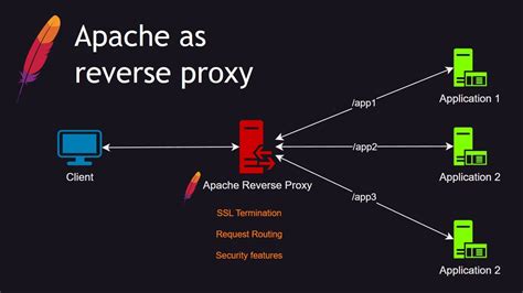 Setup Apache As A Reverse Proxy Youtube