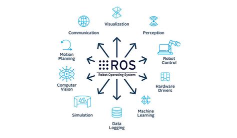 Ros Automationware