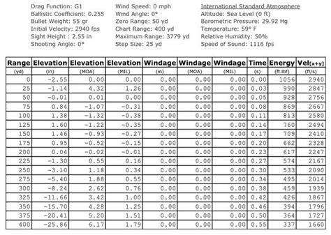 223 556 Ballistics Chart