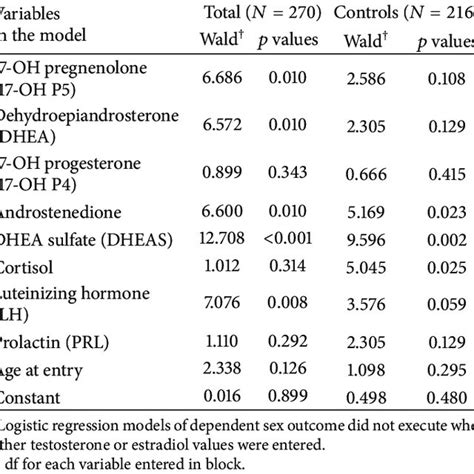 Logistic Regression Model Of Sex Outcome Including Steroidal And Download Scientific Diagram