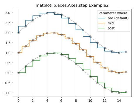 Matplotlib Axes Axes Step En Python Acervo Lima