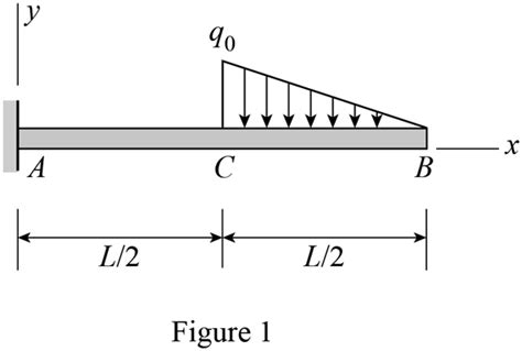 Derive The Equation Of Deflection Curve For A Cantilever Beam Ab