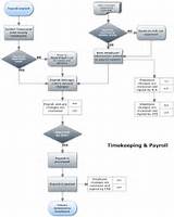 Hr Payroll Process Flowchart