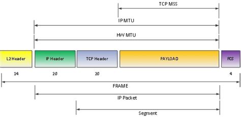 what is the minimum and maximum size of ethernet frame