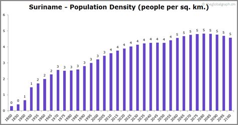 Suriname Population 2021 The Global Graph