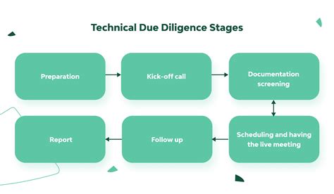 Technical Due Diligence Meaning Process And Checklist Djangostars