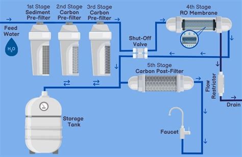 14 Components And Parts Of An Ro Water Purifier System