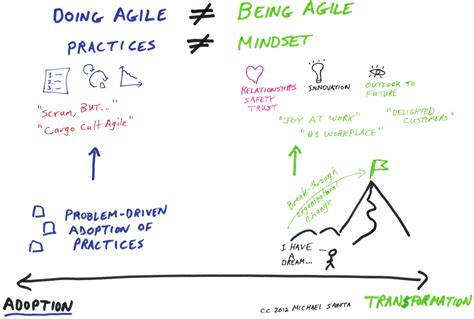 How Being Agile Is Different From Doing Agile Intersog Medium